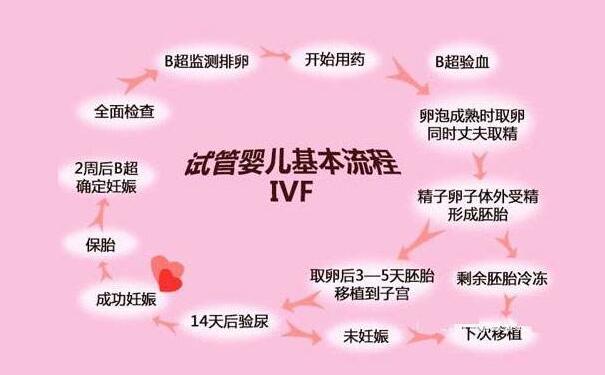 試管嬰兒怎么做的全過程