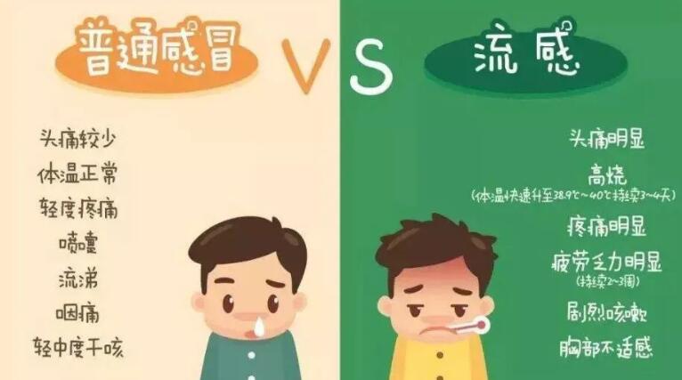 流感的主要癥狀有哪些?